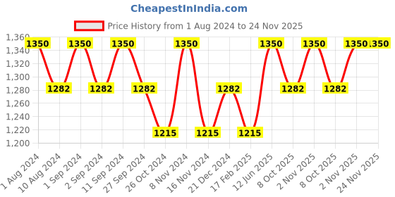 myntra.com BODD ACTIVE Round Neck Regular Sleeves Sports T-shirt bodd active Price History Graph from 1 Aug 2024 to 24 Nov 2025