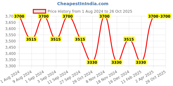 myntra.com BODD ACTIVE Round Neck Sheer Top With Tights bodd active Price History Graph from 1 Aug 2024 to 26 Oct 2025