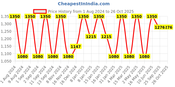 myntra.com BODD ACTIVE Round Neck Sports T-shirt bodd active Price History Graph from 1 Aug 2024 to 25 Oct 2025