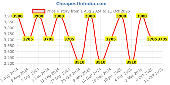 myntra.com BODD ACTIVE Round neck Tracksuit bodd active Price History Graph from 1 Aug 2024 to 8 Oct 2025