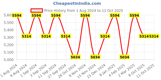 myntra.com BODD ACTIVE Round-Neck Tracksuit bodd active Price History Graph from 1 Aug 2024 to 11 Oct 2025