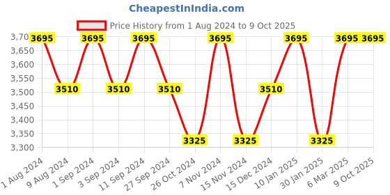 myntra.com BODD ACTIVE Self-Design Ankle-Length Tights bodd active Price History Graph from 1 Aug 2024 to 9 Oct 2025