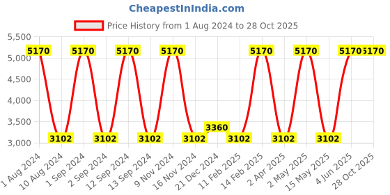 myntra.com BODD ACTIVE Self Design Mid Rise Tracksuits bodd active Price History Graph from 1 Aug 2024 to 28 Oct 2025