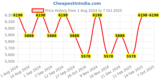 myntra.com BODD ACTIVE Self Design Printed Tracksuit bodd active Price History Graph from 1 Aug 2024 to 6 Oct 2025