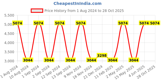 myntra.com BODD ACTIVE Self Design V-Neck Crop Top With Tights bodd active Price History Graph from 1 Aug 2024 to 28 Oct 2025