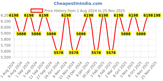 myntra.com BODD ACTIVE Shirt Collar Long Sleeves Sweatshirt With Shorts bodd active Price History Graph from 1 Aug 2024 to 25 Nov 2025