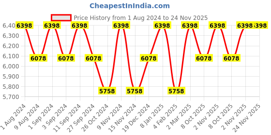 myntra.com BODD ACTIVE Shirt-Collar Tracksuit bodd active Price History Graph from 1 Aug 2024 to 24 Nov 2025