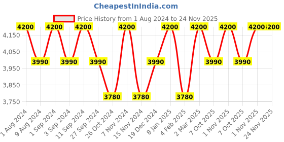 myntra.com BODD ACTIVE Shoulder Straps Sports Bra With Tights bodd active Price History Graph from 1 Aug 2024 to 24 Nov 2025