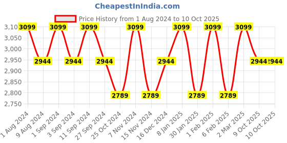 myntra.com BODD ACTIVE Slim-Fit Ankle-Length Tights bodd active Price History Graph from 1 Aug 2024 to 9 Oct 2025
