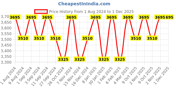 myntra.com BODD ACTIVE Slim-Fit High-Waist Ankle-Length Tights bodd active Price History Graph from 1 Aug 2024 to 1 Dec 2025