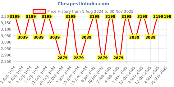 myntra.com BODD ACTIVE Slim-Fit High-Waist Ankle-Length Tights bodd active Price History Graph from 1 Aug 2024 to 30 Nov 2025