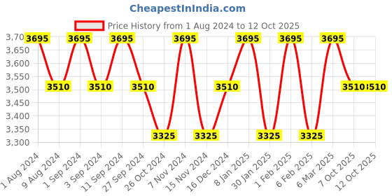 myntra.com BODD ACTIVE Slim-Fit High-Waist Ankle-Length Tights bodd active Price History Graph from 1 Aug 2024 to 12 Oct 2025
