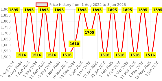 myntra.com BODD ACTIVE Sports Bra bodd active Price History Graph from 1 Aug 2024 to 3 Jun 2025