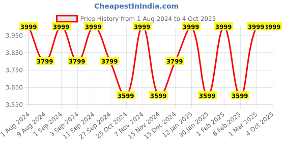 myntra.com BODD ACTIVE Spread Collar Lightweight Running Sporty Jacket bodd active Price History Graph from 1 Aug 2024 to 4 Oct 2025