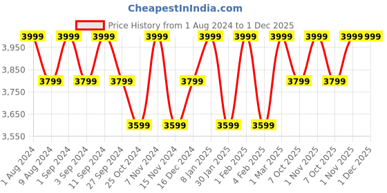 myntra.com BODD ACTIVE Spread Collar Lightweight Sporty Jacket bodd active Price History Graph from 1 Aug 2024 to 30 Nov 2025