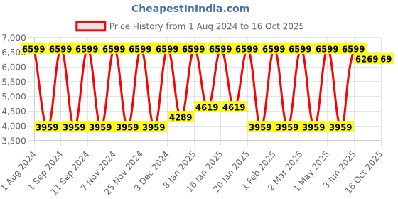 myntra.com BODD ACTIVE Spread Collar Reflective Strip Running Crop Sporty Jacket bodd active Price History Graph from 1 Aug 2024 to 16 Oct 2025