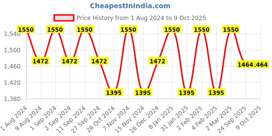 myntra.com BODD ACTIVE Typography Printed T-shirt bodd active Price History Graph from 1 Aug 2024 to 9 Oct 2025