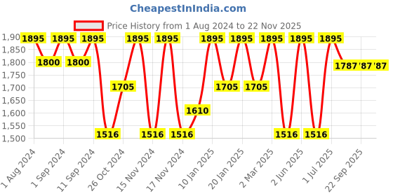 myntra.com BODD ACTIVE Women Colourblocked High-Rise Running Shorts bodd active Price History Graph from 1 Aug 2024 to 22 Nov 2025