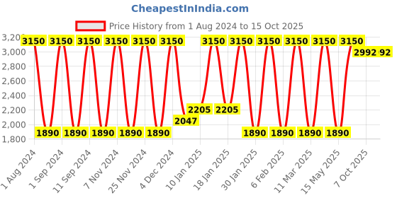 myntra.com BODD ACTIVE Women Colourblocked High-Rise Running Shorts bodd active Price History Graph from 1 Aug 2024 to 15 Oct 2025