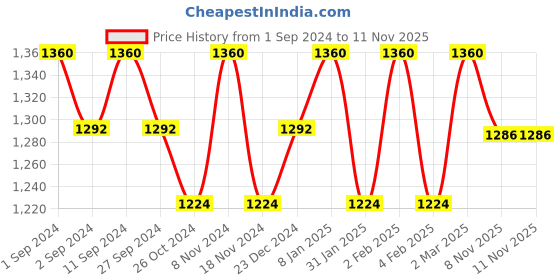 myntra.com BODD ACTIVE Women Drop-Shoulder Sleeves Applique T-shirt bodd active Price History Graph from 1 Sep 2024 to 11 Nov 2025