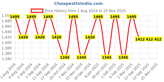 myntra.com BODD ACTIVE Women High-Rise Running Shorts bodd active Price History Graph from 1 Aug 2024 to 24 Nov 2025