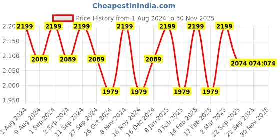 myntra.com BODD ACTIVE Women High-Rise Running Shorts bodd active Price History Graph from 1 Aug 2024 to 29 Nov 2025