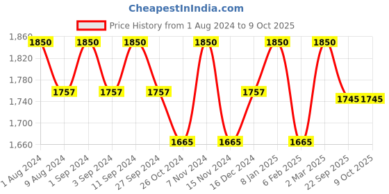 myntra.com BODD ACTIVE Women High-Rise Running Shorts bodd active Price History Graph from 1 Aug 2024 to 9 Oct 2025