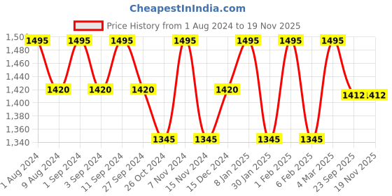 myntra.com BODD ACTIVE Women High-Rise Running Shorts bodd active Price History Graph from 1 Aug 2024 to 18 Nov 2025