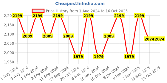 myntra.com BODD ACTIVE Women High-Rise Running Shorts bodd active Price History Graph from 1 Aug 2024 to 15 Oct 2025