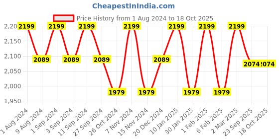 myntra.com BODD ACTIVE Women High-Rise Running Shorts bodd active Price History Graph from 1 Aug 2024 to 18 Oct 2025