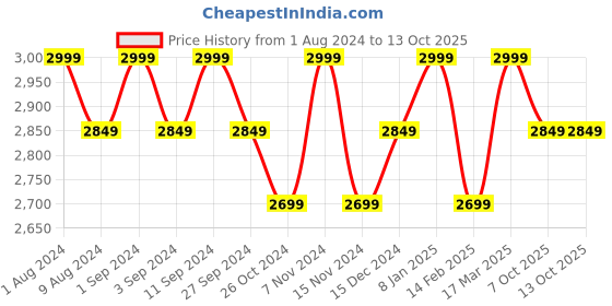 myntra.com BODD ACTIVE Women Patterned High-Waisted Tights bodd active Price History Graph from 1 Aug 2024 to 13 Oct 2025