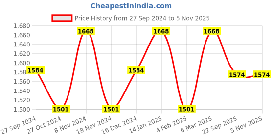 myntra.com BODD ACTIVE Women Pockets T-shirt bodd active Price History Graph from 27 Sep 2024 to 2 Nov 2025