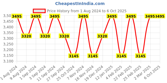 myntra.com BODD ACTIVE Women Red Printed Training or Gym Tights bodd active Price History Graph from 1 Aug 2024 to 6 Oct 2025