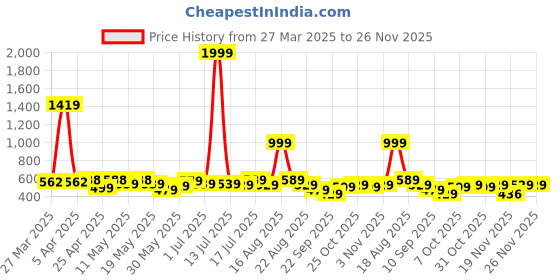 myntra.com bodha 925 Silver-Plated Scooter Shaped Cufflinks bodha Price History Graph from 27 Mar 2025 to 25 Nov 2025