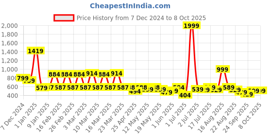 myntra.com bodha Charcoal Quirky Cufflinks bodha Price History Graph from 7 Dec 2024 to 8 Oct 2025
