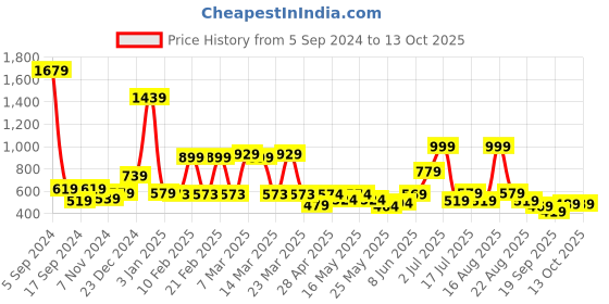 myntra.com bodha Gold-Plated & Red Iron Man Shaped Cufflinks bodha Price History Graph from 5 Sep 2024 to 13 Oct 2025