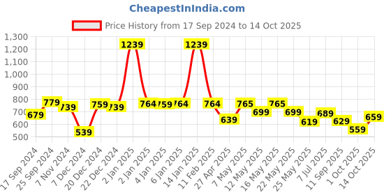 myntra.com bodha Gold-Plated Brass Link Bracelet bodha Price History Graph from 17 Sep 2024 to 14 Oct 2025