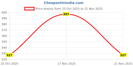 myntra.com bodha Gold-Plated Fabric Bracelet bodha Price History Graph from 25 Oct 2025 to 21 Nov 2025