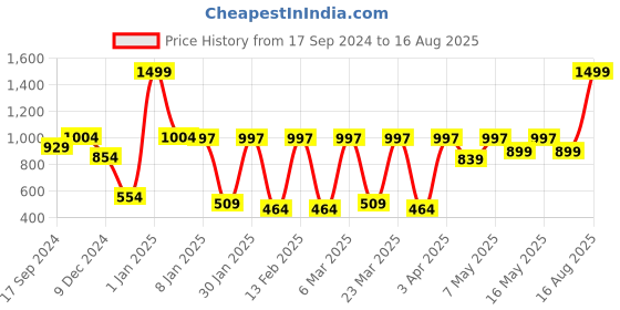 myntra.com bodha Gold-Plated Leather Wraparound Bracelet bodha Price History Graph from 17 Sep 2024 to 16 Aug 2025