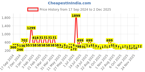myntra.com bodha Gold-Toned & Black Geometric Cufflink bodha Price History Graph from 17 Sep 2024 to 1 Dec 2025