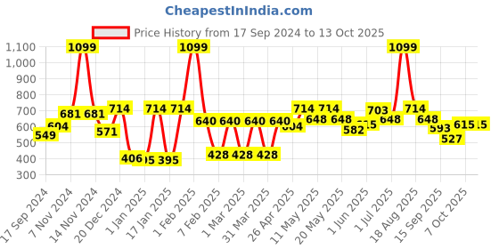 myntra.com bodha Gold-Toned & Silver-Plated Quirky Cufflink bodha Price History Graph from 17 Sep 2024 to 13 Oct 2025
