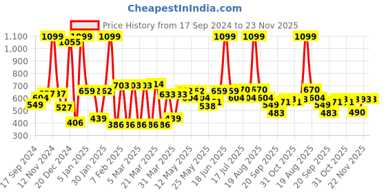 myntra.com bodha Gold-Toned & White Quirky Real Madrid Cufflink bodha Price History Graph from 17 Sep 2024 to 23 Nov 2025