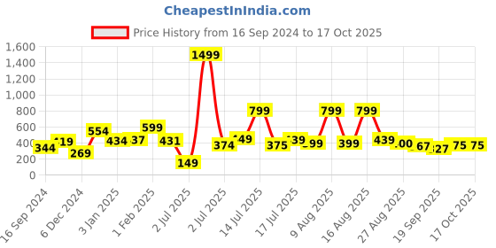 myntra.com bodha Gold-Toned Geometric Cufflink bodha Price History Graph from 16 Sep 2024 to 17 Oct 2025