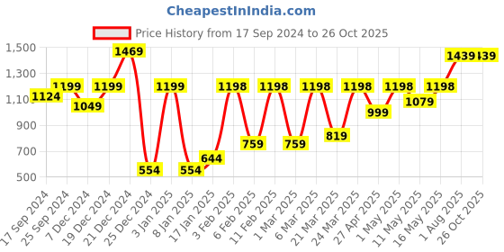 myntra.com bodha Leather Multistrand Bracelet bodha Price History Graph from 17 Sep 2024 to 26 Oct 2025