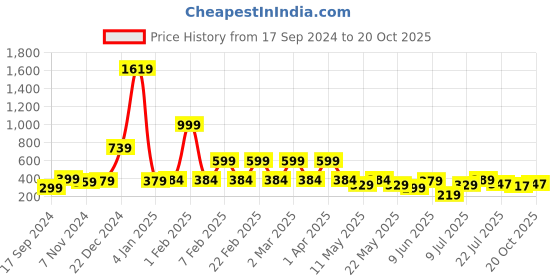 myntra.com bodha Men 14K Gold-Plated Link Bracelet bodha Price History Graph from 17 Sep 2024 to 20 Oct 2025