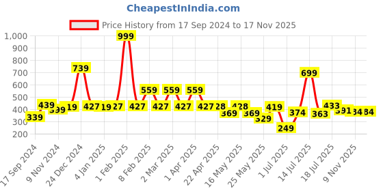 myntra.com bodha Men 14K Gold-Plated Link Bracelet bodha Price History Graph from 17 Sep 2024 to 17 Nov 2025
