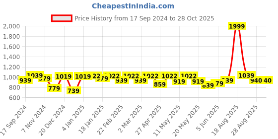myntra.com bodha Men 14K Gold-Plated Non Allergic Chain bodha Price History Graph from 17 Sep 2024 to 27 Oct 2025