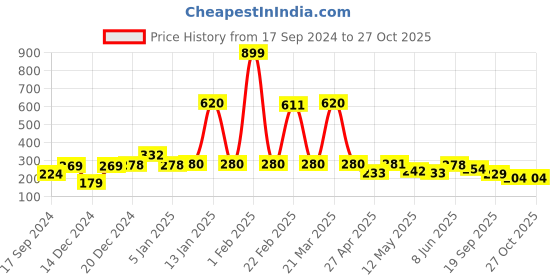 myntra.com bodha Men 22k Gold-Plated Kada Bracelet bodha Price History Graph from 17 Sep 2024 to 26 Oct 2025