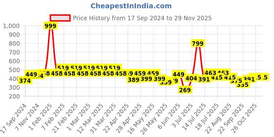 myntra.com bodha Men 925 Silver Plated Classic Knot Design Cufflinks bodha Price History Graph from 17 Sep 2024 to 27 Nov 2025