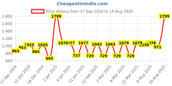 myntra.com Bodha Men Black & Gold Leather Bracelet bodha Price History Graph from 17 Sep 2024 to 16 Aug 2025